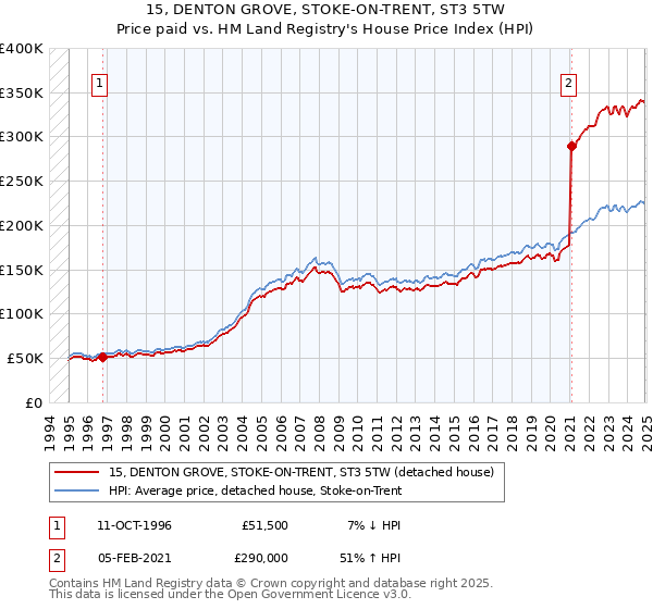 15, DENTON GROVE, STOKE-ON-TRENT, ST3 5TW: Price paid vs HM Land Registry's House Price Index