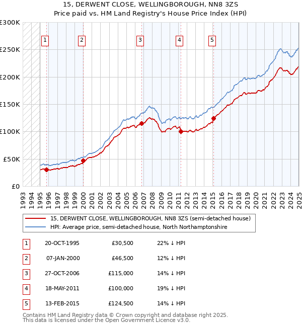 15, DERWENT CLOSE, WELLINGBOROUGH, NN8 3ZS: Price paid vs HM Land Registry's House Price Index