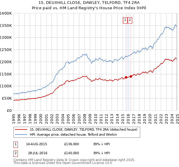 15, DEUXHILL CLOSE, DAWLEY, TELFORD, TF4 2RA: Price paid vs HM Land Registry's House Price Index