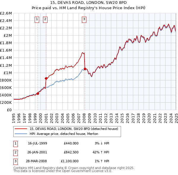 15, DEVAS ROAD, LONDON, SW20 8PD: Price paid vs HM Land Registry's House Price Index