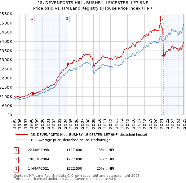 15, DEVENPORTS HILL, BUSHBY, LEICESTER, LE7 9NF: Price paid vs HM Land Registry's House Price Index