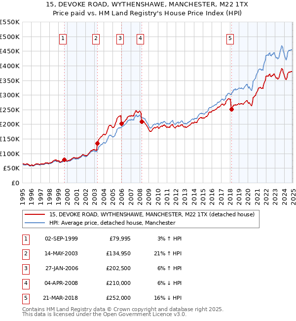 15, DEVOKE ROAD, WYTHENSHAWE, MANCHESTER, M22 1TX: Price paid vs HM Land Registry's House Price Index