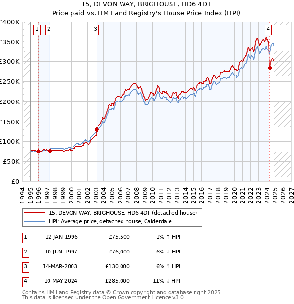 15, DEVON WAY, BRIGHOUSE, HD6 4DT: Price paid vs HM Land Registry's House Price Index