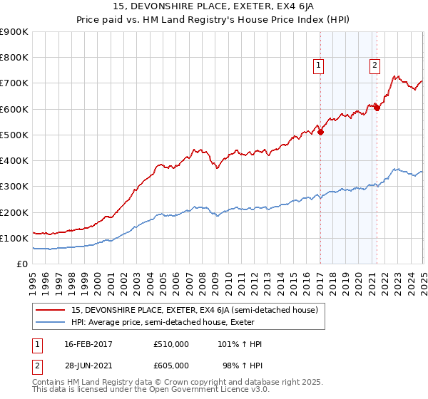 15, DEVONSHIRE PLACE, EXETER, EX4 6JA: Price paid vs HM Land Registry's House Price Index