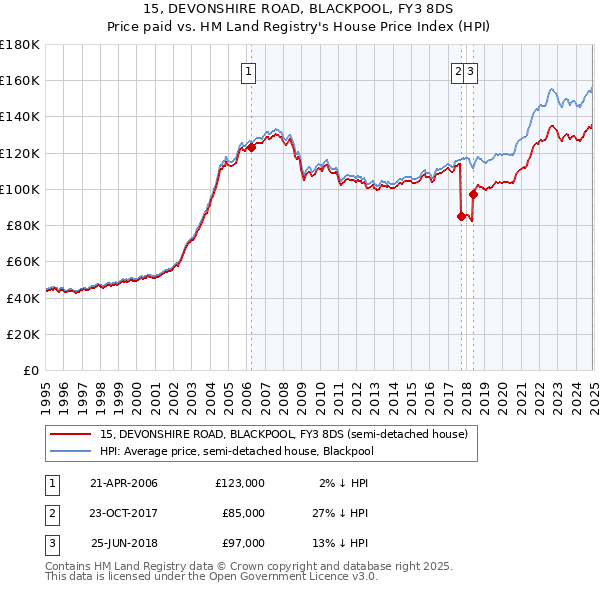 15, DEVONSHIRE ROAD, BLACKPOOL, FY3 8DS: Price paid vs HM Land Registry's House Price Index