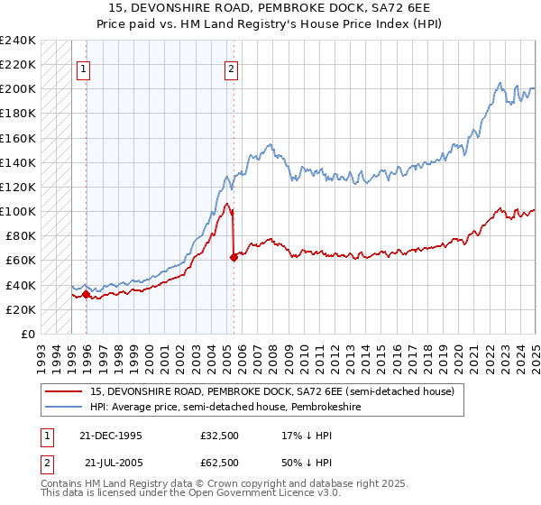 15, DEVONSHIRE ROAD, PEMBROKE DOCK, SA72 6EE: Price paid vs HM Land Registry's House Price Index