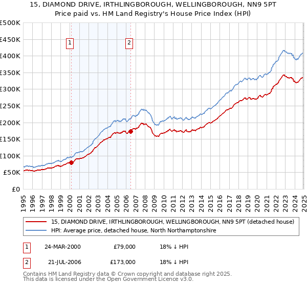 15, DIAMOND DRIVE, IRTHLINGBOROUGH, WELLINGBOROUGH, NN9 5PT: Price paid vs HM Land Registry's House Price Index