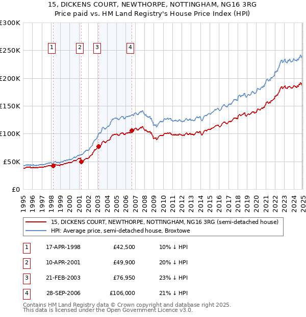15, DICKENS COURT, NEWTHORPE, NOTTINGHAM, NG16 3RG: Price paid vs HM Land Registry's House Price Index