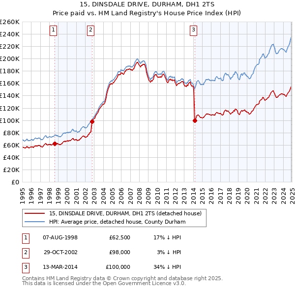 15, DINSDALE DRIVE, DURHAM, DH1 2TS: Price paid vs HM Land Registry's House Price Index