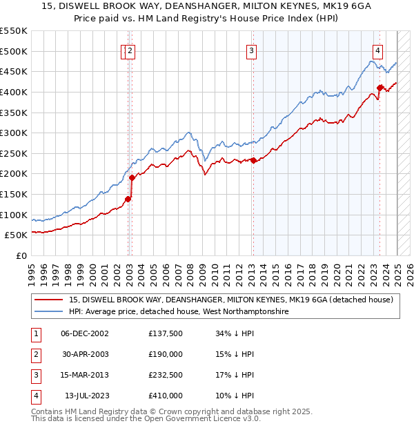 15, DISWELL BROOK WAY, DEANSHANGER, MILTON KEYNES, MK19 6GA: Price paid vs HM Land Registry's House Price Index