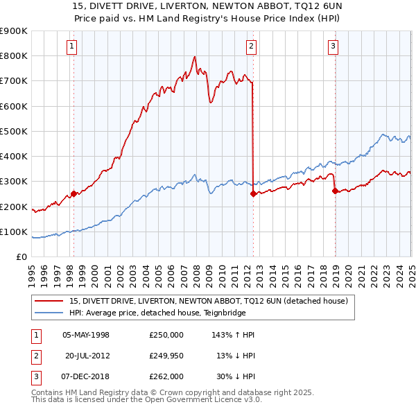 15, DIVETT DRIVE, LIVERTON, NEWTON ABBOT, TQ12 6UN: Price paid vs HM Land Registry's House Price Index