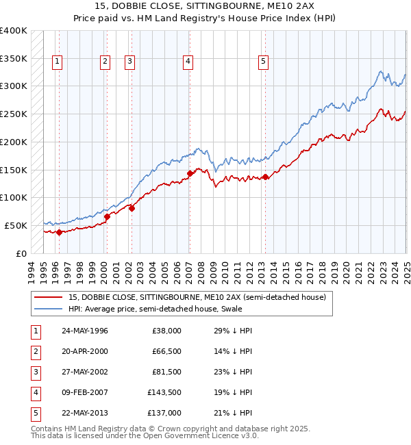 15, DOBBIE CLOSE, SITTINGBOURNE, ME10 2AX: Price paid vs HM Land Registry's House Price Index