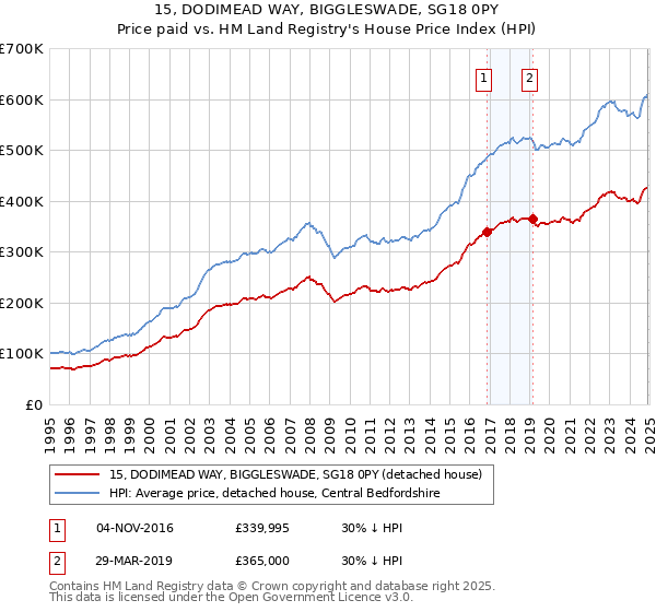15, DODIMEAD WAY, BIGGLESWADE, SG18 0PY: Price paid vs HM Land Registry's House Price Index