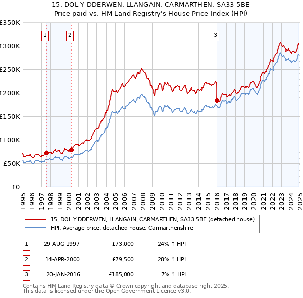 15, DOL Y DDERWEN, LLANGAIN, CARMARTHEN, SA33 5BE: Price paid vs HM Land Registry's House Price Index