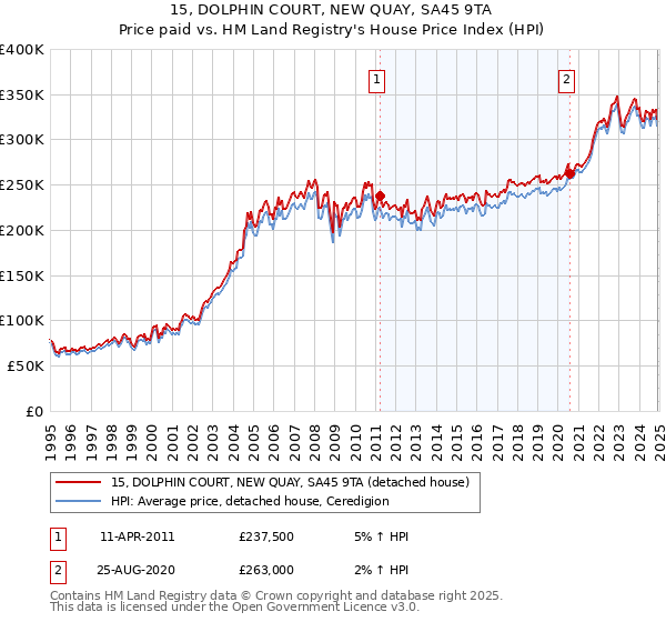 15, DOLPHIN COURT, NEW QUAY, SA45 9TA: Price paid vs HM Land Registry's House Price Index