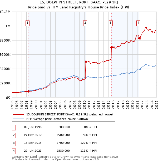 15, DOLPHIN STREET, PORT ISAAC, PL29 3RJ: Price paid vs HM Land Registry's House Price Index