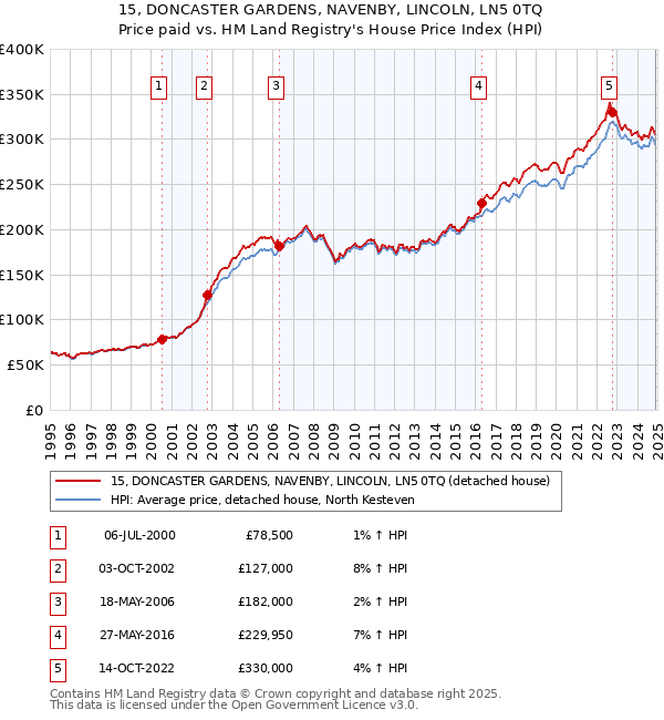 15, DONCASTER GARDENS, NAVENBY, LINCOLN, LN5 0TQ: Price paid vs HM Land Registry's House Price Index