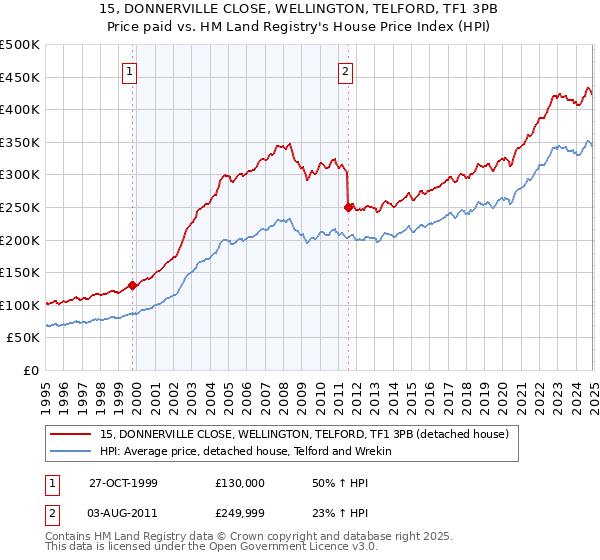 15, DONNERVILLE CLOSE, WELLINGTON, TELFORD, TF1 3PB: Price paid vs HM Land Registry's House Price Index