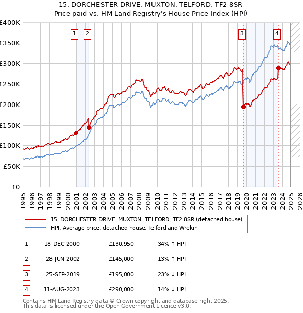 15, DORCHESTER DRIVE, MUXTON, TELFORD, TF2 8SR: Price paid vs HM Land Registry's House Price Index