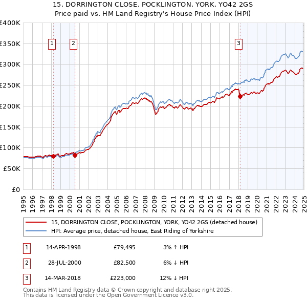 15, DORRINGTON CLOSE, POCKLINGTON, YORK, YO42 2GS: Price paid vs HM Land Registry's House Price Index