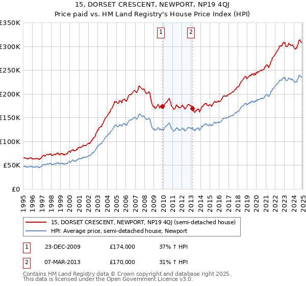 15, DORSET CRESCENT, NEWPORT, NP19 4QJ: Price paid vs HM Land Registry's House Price Index