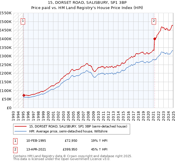 15, DORSET ROAD, SALISBURY, SP1 3BP: Price paid vs HM Land Registry's House Price Index