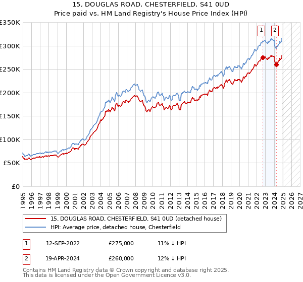 15, DOUGLAS ROAD, CHESTERFIELD, S41 0UD: Price paid vs HM Land Registry's House Price Index