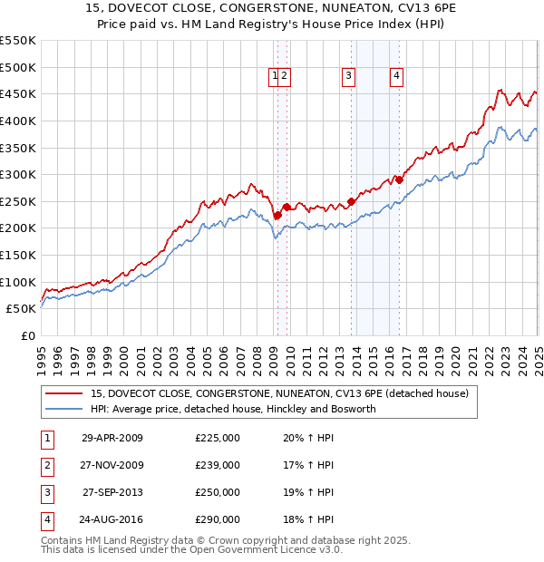 15, DOVECOT CLOSE, CONGERSTONE, NUNEATON, CV13 6PE: Price paid vs HM Land Registry's House Price Index