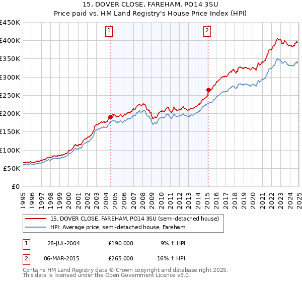 15, DOVER CLOSE, FAREHAM, PO14 3SU: Price paid vs HM Land Registry's House Price Index