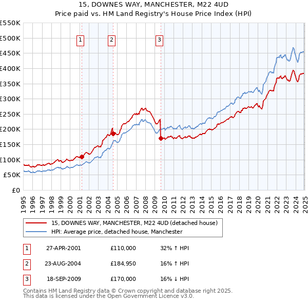 15, DOWNES WAY, MANCHESTER, M22 4UD: Price paid vs HM Land Registry's House Price Index