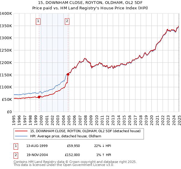 15, DOWNHAM CLOSE, ROYTON, OLDHAM, OL2 5DF: Price paid vs HM Land Registry's House Price Index