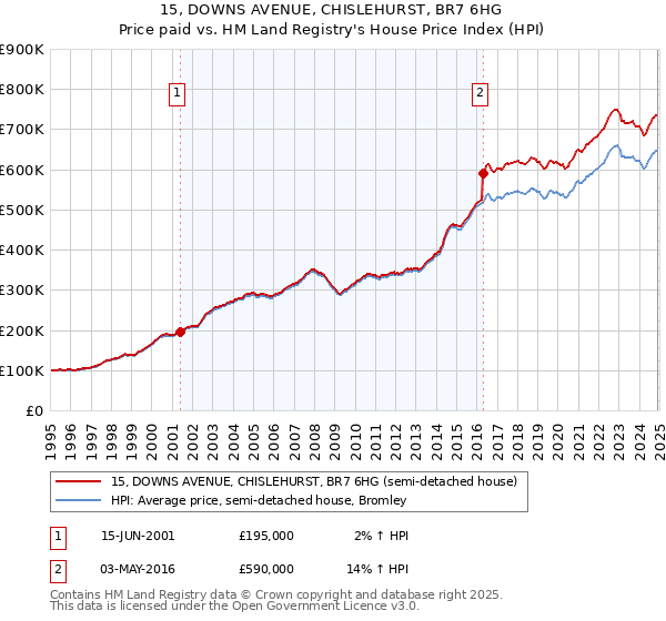 15, DOWNS AVENUE, CHISLEHURST, BR7 6HG: Price paid vs HM Land Registry's House Price Index