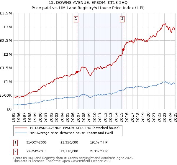 15, DOWNS AVENUE, EPSOM, KT18 5HQ: Price paid vs HM Land Registry's House Price Index