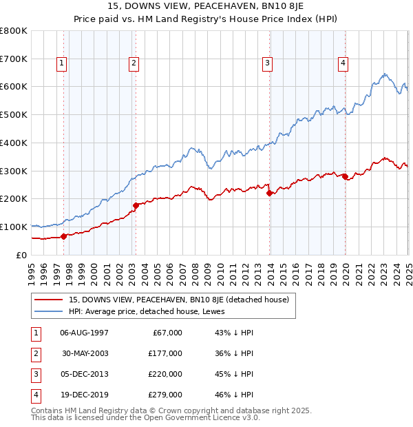 15, DOWNS VIEW, PEACEHAVEN, BN10 8JE: Price paid vs HM Land Registry's House Price Index