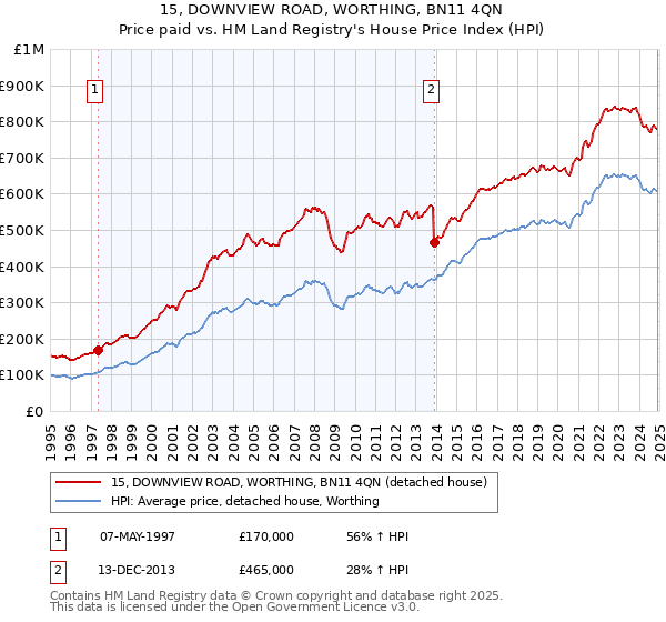 15, DOWNVIEW ROAD, WORTHING, BN11 4QN: Price paid vs HM Land Registry's House Price Index