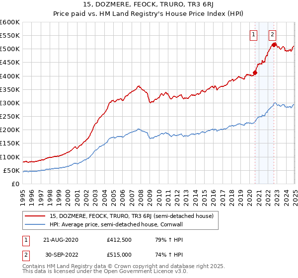 15, DOZMERE, FEOCK, TRURO, TR3 6RJ: Price paid vs HM Land Registry's House Price Index