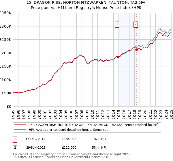 15, DRAGON RISE, NORTON FITZWARREN, TAUNTON, TA2 6FA: Price paid vs HM Land Registry's House Price Index