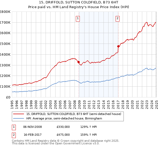 15, DRIFFOLD, SUTTON COLDFIELD, B73 6HT: Price paid vs HM Land Registry's House Price Index