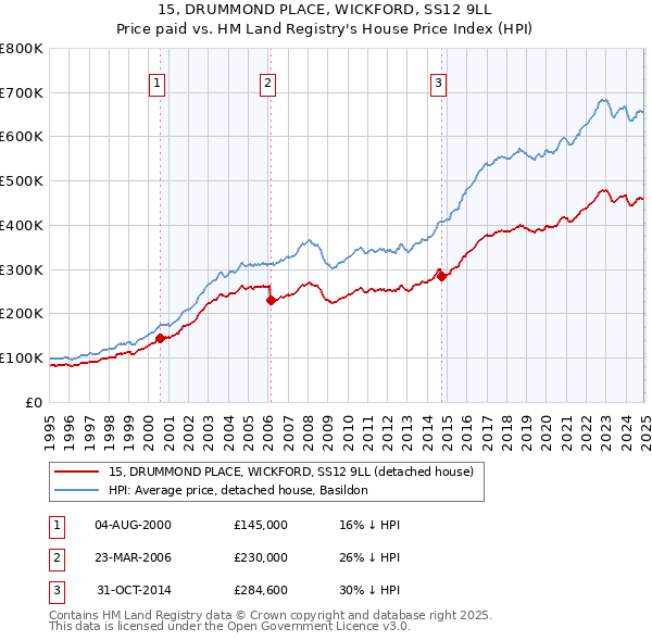 15, DRUMMOND PLACE, WICKFORD, SS12 9LL: Price paid vs HM Land Registry's House Price Index