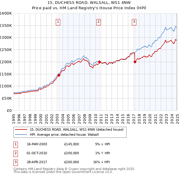 15, DUCHESS ROAD, WALSALL, WS1 4NW: Price paid vs HM Land Registry's House Price Index