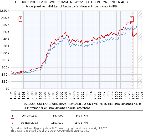 15, DUCKPOOL LANE, WHICKHAM, NEWCASTLE UPON TYNE, NE16 4HB: Price paid vs HM Land Registry's House Price Index