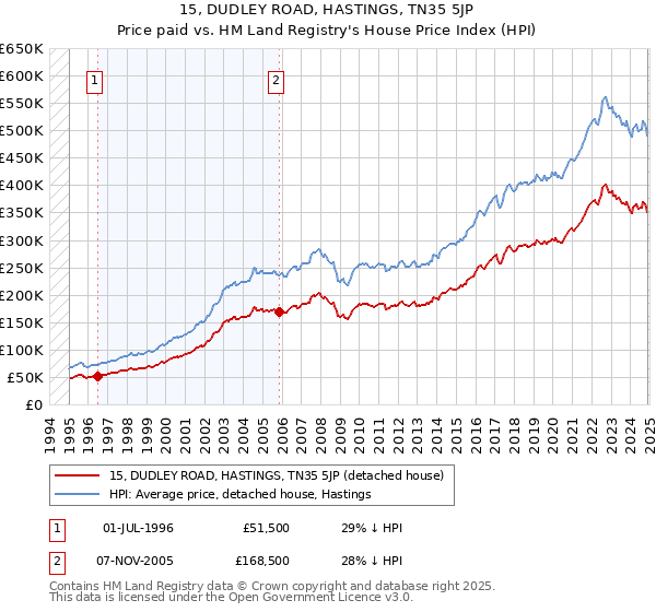 15, DUDLEY ROAD, HASTINGS, TN35 5JP: Price paid vs HM Land Registry's House Price Index