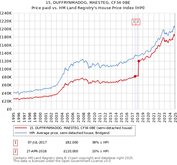15, DUFFRYNMADOG, MAESTEG, CF34 0BE: Price paid vs HM Land Registry's House Price Index