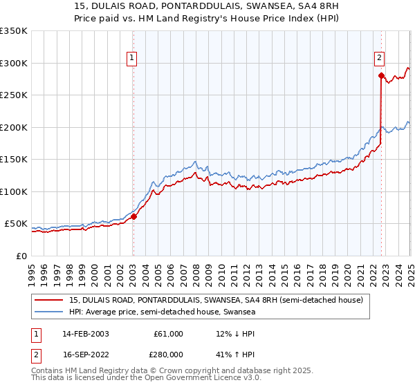 15, DULAIS ROAD, PONTARDDULAIS, SWANSEA, SA4 8RH: Price paid vs HM Land Registry's House Price Index