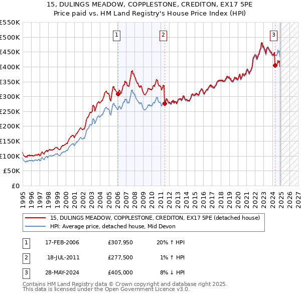 15, DULINGS MEADOW, COPPLESTONE, CREDITON, EX17 5PE: Price paid vs HM Land Registry's House Price Index