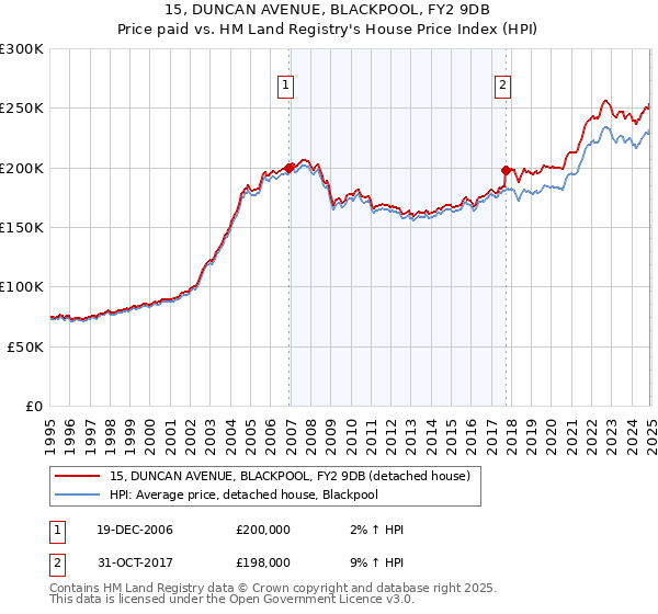 15, DUNCAN AVENUE, BLACKPOOL, FY2 9DB: Price paid vs HM Land Registry's House Price Index