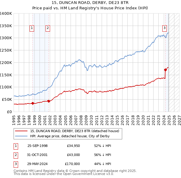 15, DUNCAN ROAD, DERBY, DE23 8TR: Price paid vs HM Land Registry's House Price Index