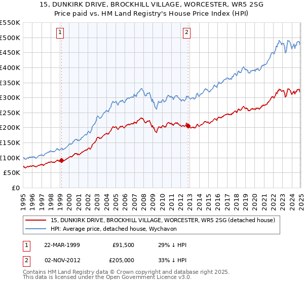15, DUNKIRK DRIVE, BROCKHILL VILLAGE, WORCESTER, WR5 2SG: Price paid vs HM Land Registry's House Price Index