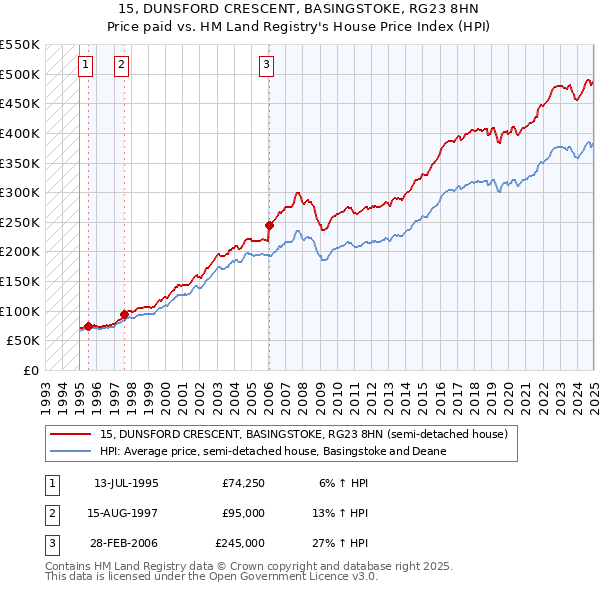 15, DUNSFORD CRESCENT, BASINGSTOKE, RG23 8HN: Price paid vs HM Land Registry's House Price Index
