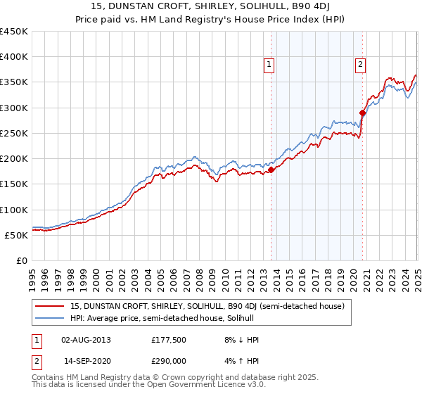15, DUNSTAN CROFT, SHIRLEY, SOLIHULL, B90 4DJ: Price paid vs HM Land Registry's House Price Index